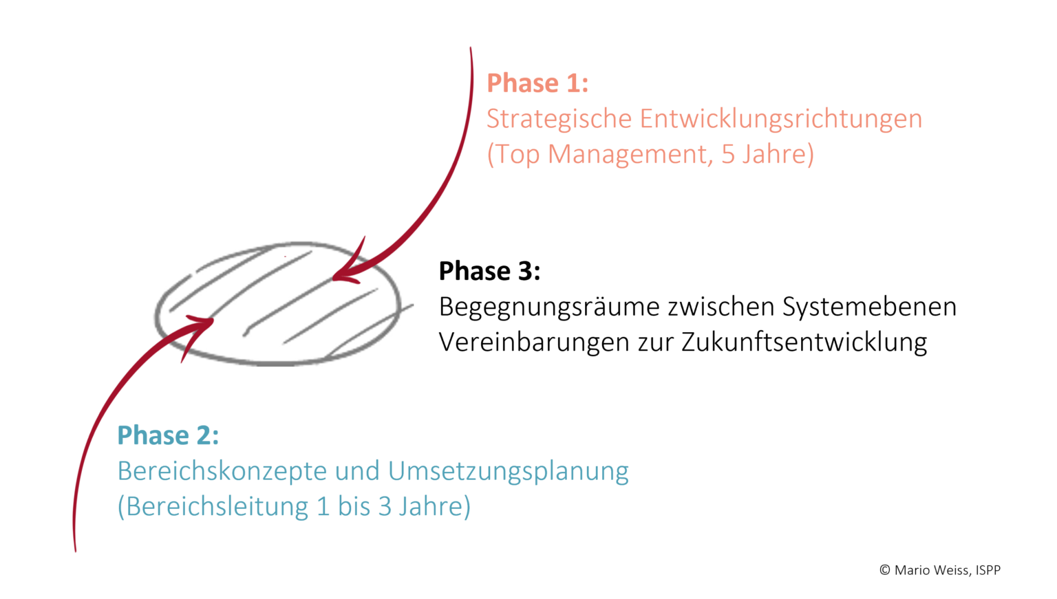 Zusammenspiel der Systemebenen ISPP